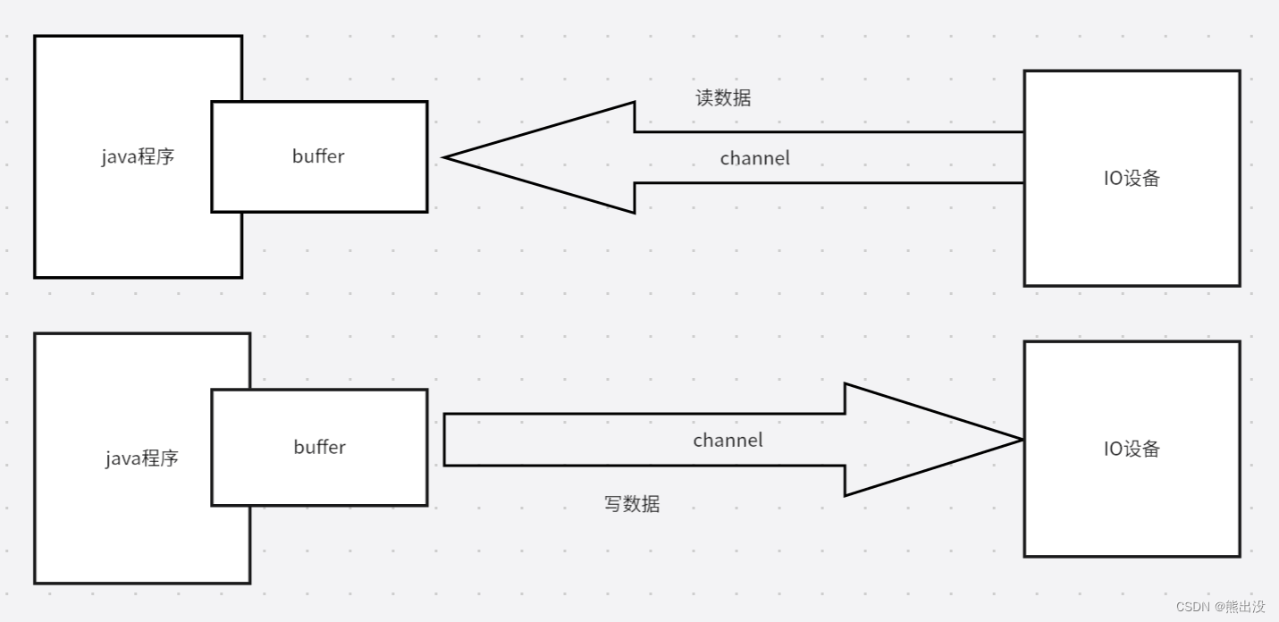 【精通NIO】NIO介绍插图(3)