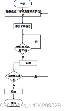 基于Web的校园生活交流平台的设计与实现插图(17)