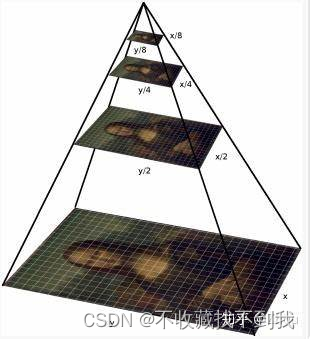 Web地图服务规范之栅格瓦片地图服务：WMTS(WebMapTileService,网络地图瓦片服务)、TMS(TileMapService，瓦片地图服务)和XYZ插图