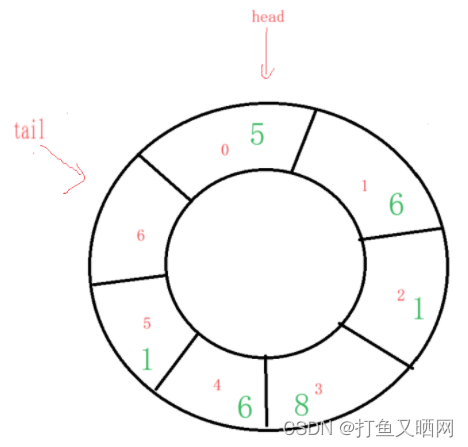 详解循环队列——链表与数组双版本插图(11)