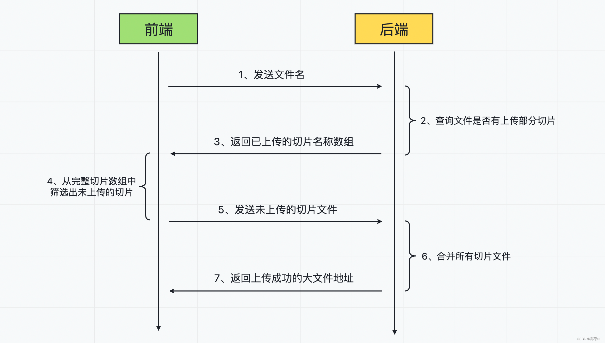 前端实现大文件分片并行上传、断点续传、秒传（完整解析）插图(3)