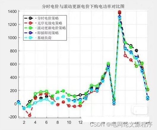 121文章解读与程序——EI\CSCD\北大核心《计及动态电价的电动汽车充放电优化调度》已提供下载资源插图(5)