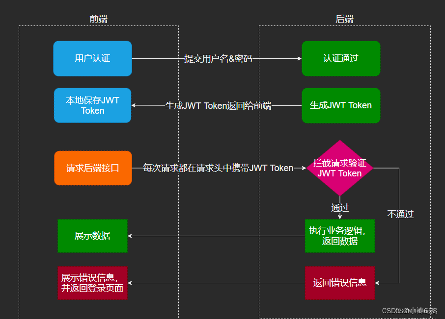 .NET 6 WebApi Swagger 配置 JWT token+Authorize认证插图