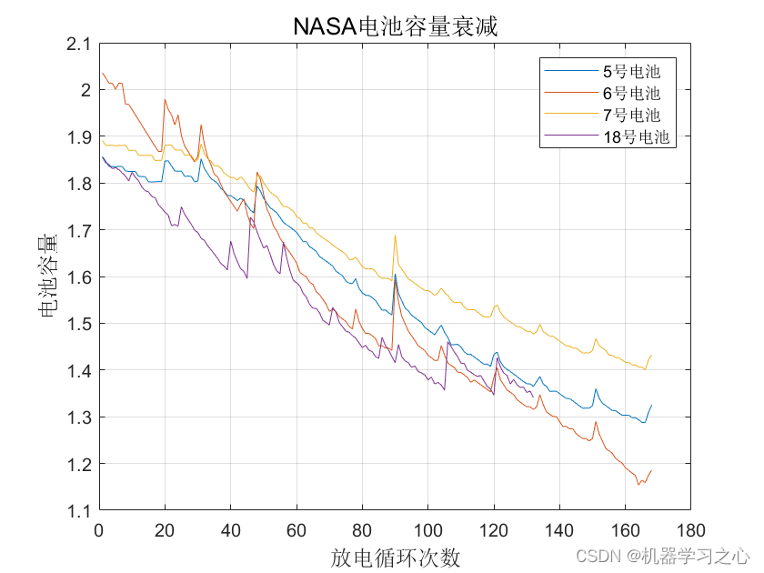 锂电池寿命预测 | Matlab基于SSA-SVR麻雀优化支持向量回归的锂离子电池剩余寿命预测插图