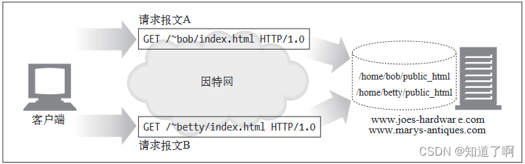 HTTP-web服务器插图(7)