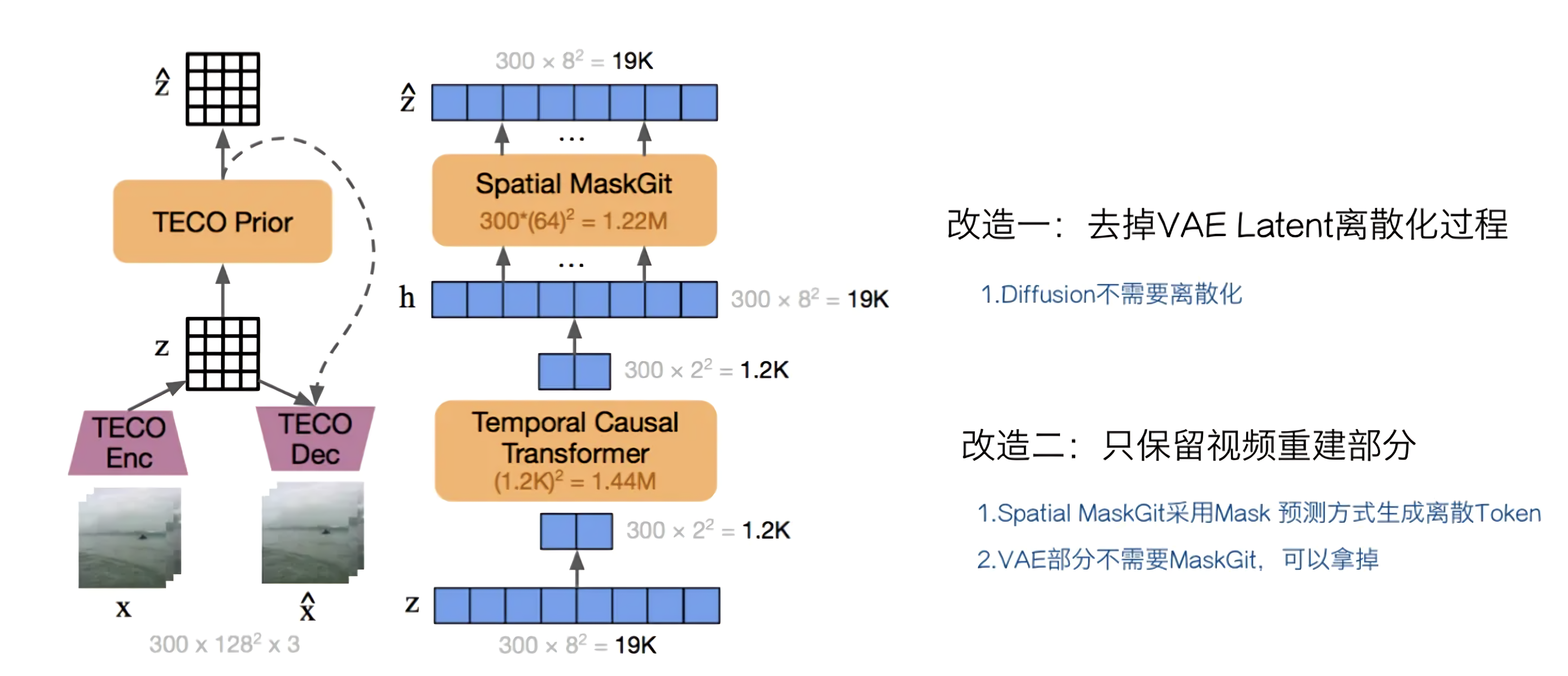 视频生成Sora的全面解析：从AI绘画、ViT到ViViT、TECO、DiT、VDT、NaViT等插图(36)