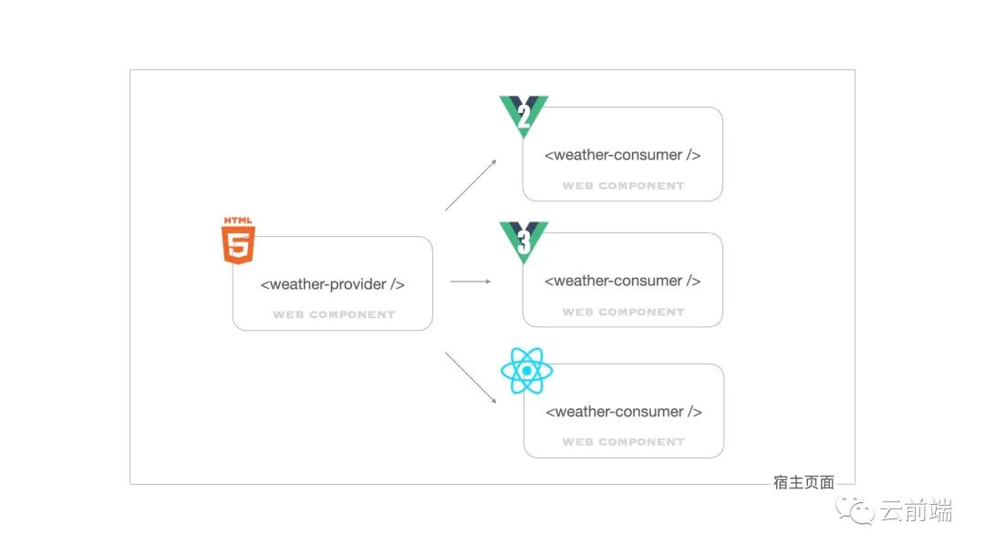 Web Component — 即将爆发的原生的 UI 组件化标准插图(1)