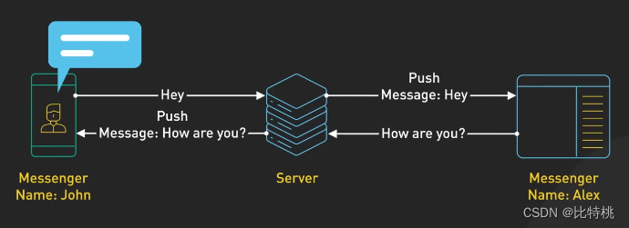 API 接口选择那个？RESTful、GraphQL、gRPC、WebSocket、Webhook插图(6)