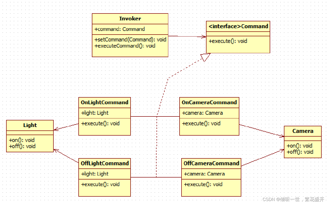 23中设计模式之一— — — —命令模式的详细介绍插图(1)