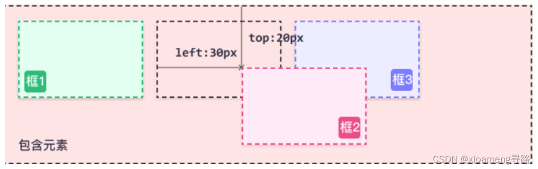 详细了解前端中css的相对定位和绝对定位插图