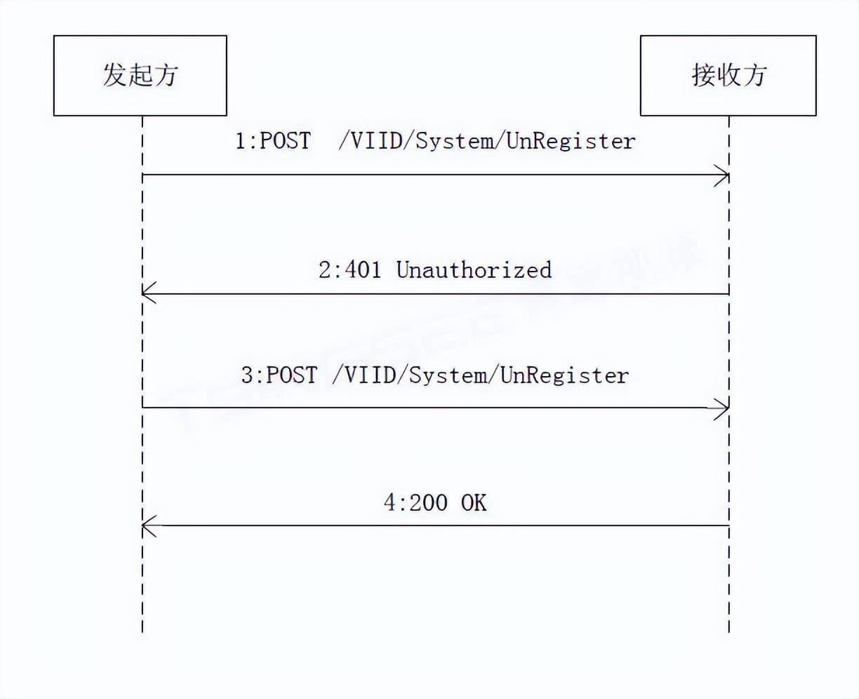 安防综合管理系统EasyCVR视频汇聚平台GA/T 1400协议中的关键消息交互示例插图(5)