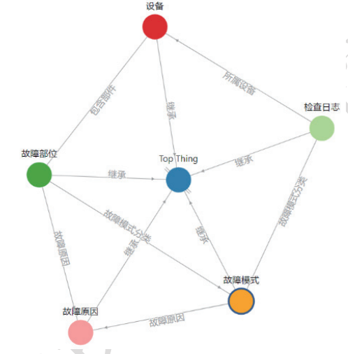 知识图谱的应用—智能电网插图(3)