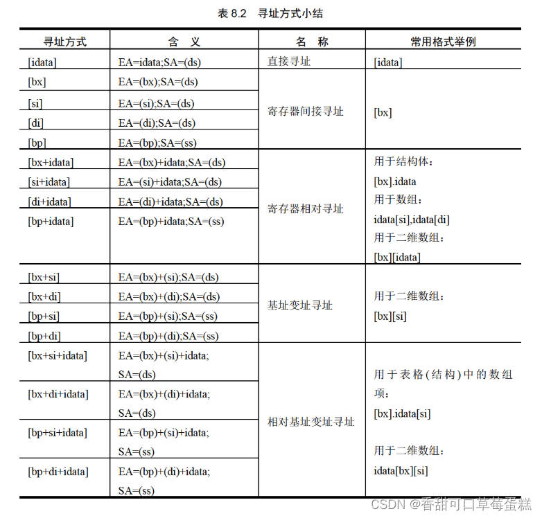 8086 汇编笔记（七）：数据处理的两个基本问题插图