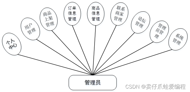 基于SSM+Jsp的高校二手交易平台插图(11)