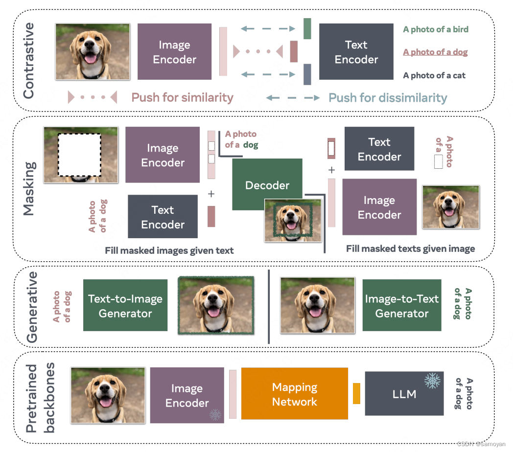 多模态vlm综述：An Introduction to Vision-Language Modeling 论文解读插图