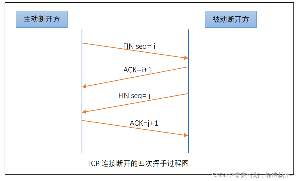 Linux基础 （十五）：TCP 协议特点和UDP协议插图(2)