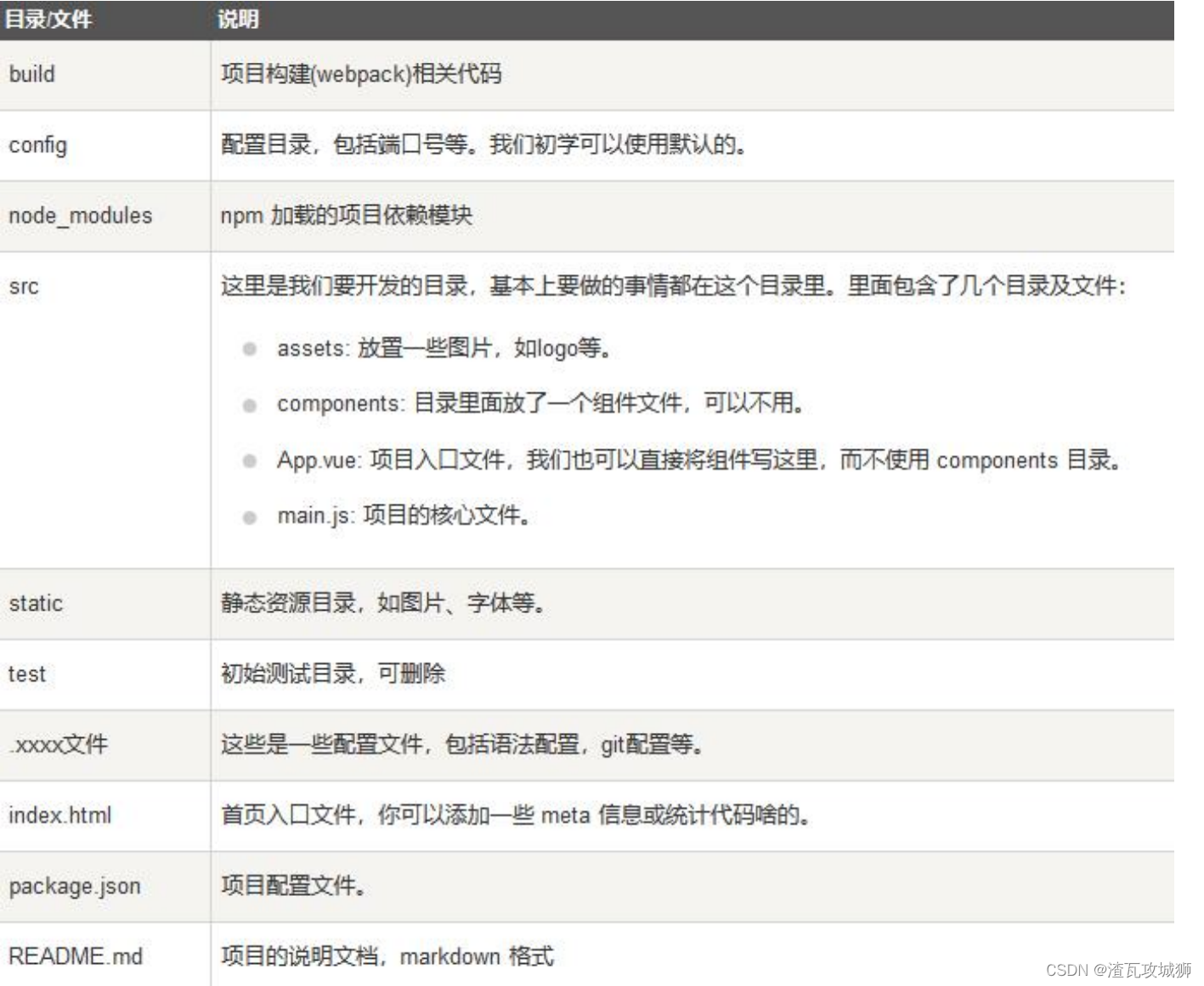 使用vue脚手架搭建前端工程（附：搭配ElementUI来快速开发）插图(3)