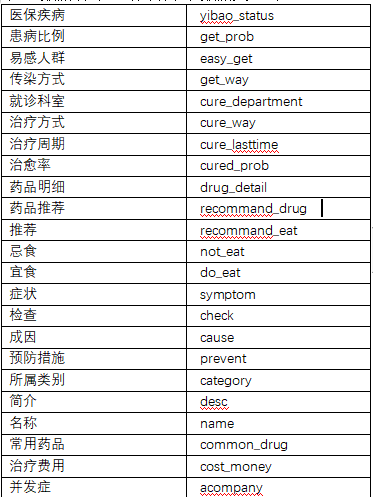 大数据知识图谱——基于知识图谱+深度学习的大数据(KBQA)NLP医疗知识问答可视化系统（全网最详细讲解及源码/建议收藏）插图(33)