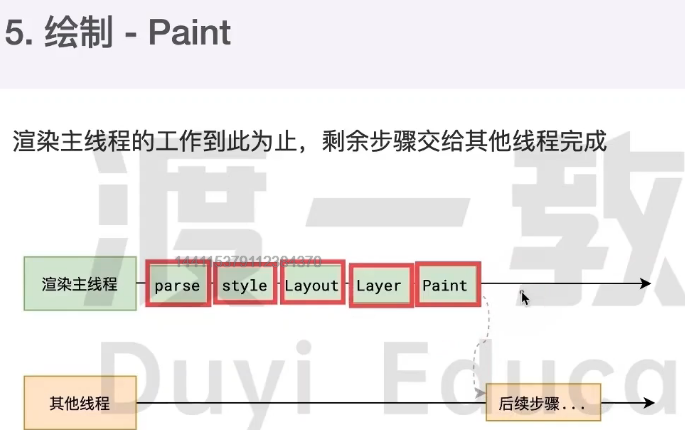 渡一大师课笔记（重点：事件循环、浏览器渲染原理）插图(9)