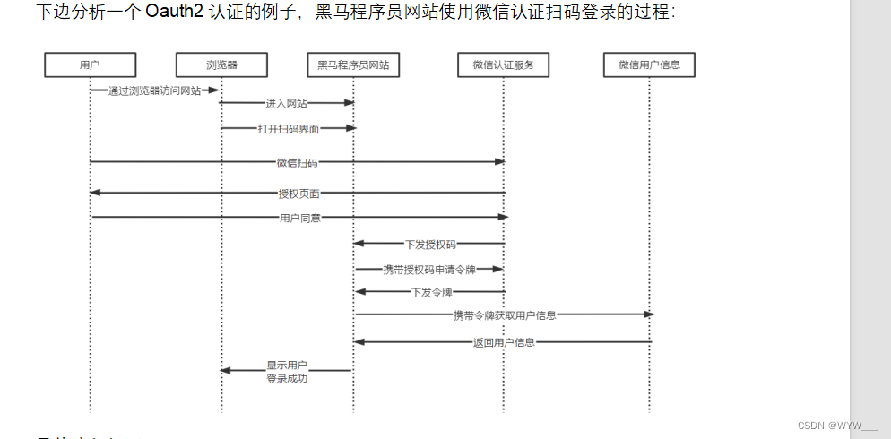 2024/6/5(页面静态化,熔断降级,降级处理,ES搜索实例,课程信息同步,认证授权,单点登录,Spring Security,OAuth2,授权模式)插图(61)