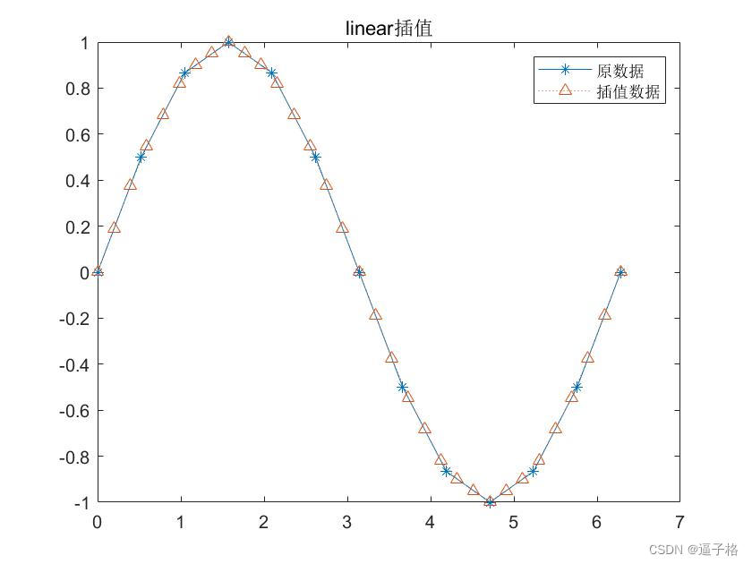 23、matlab一维数据插值：interp1() 函数插图