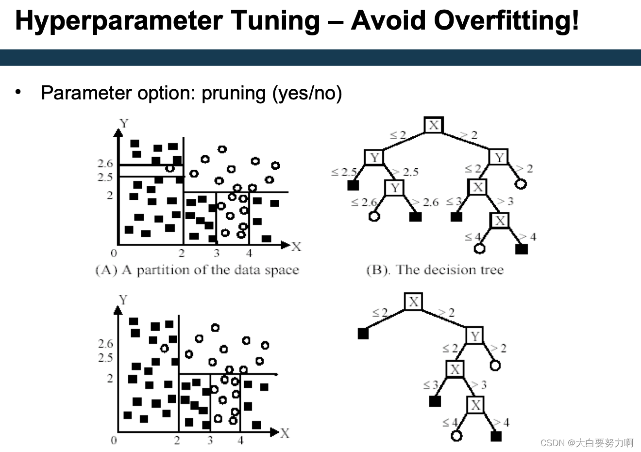 Data Mining2 复习笔记6 – Optimization & Hyperparameter Tuning插图