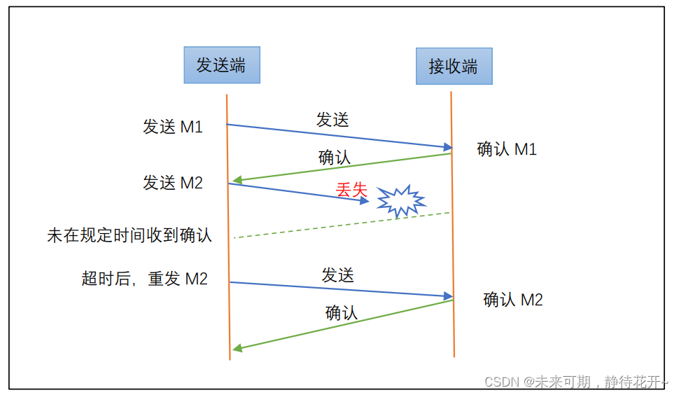 Linux基础 （十五）：TCP 协议特点和UDP协议插图(13)