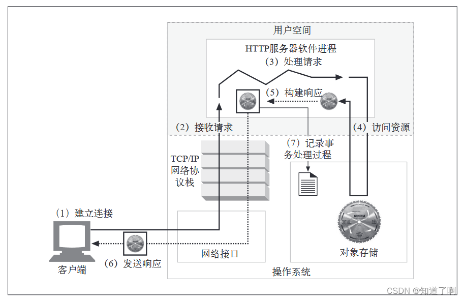 HTTP-web服务器插图