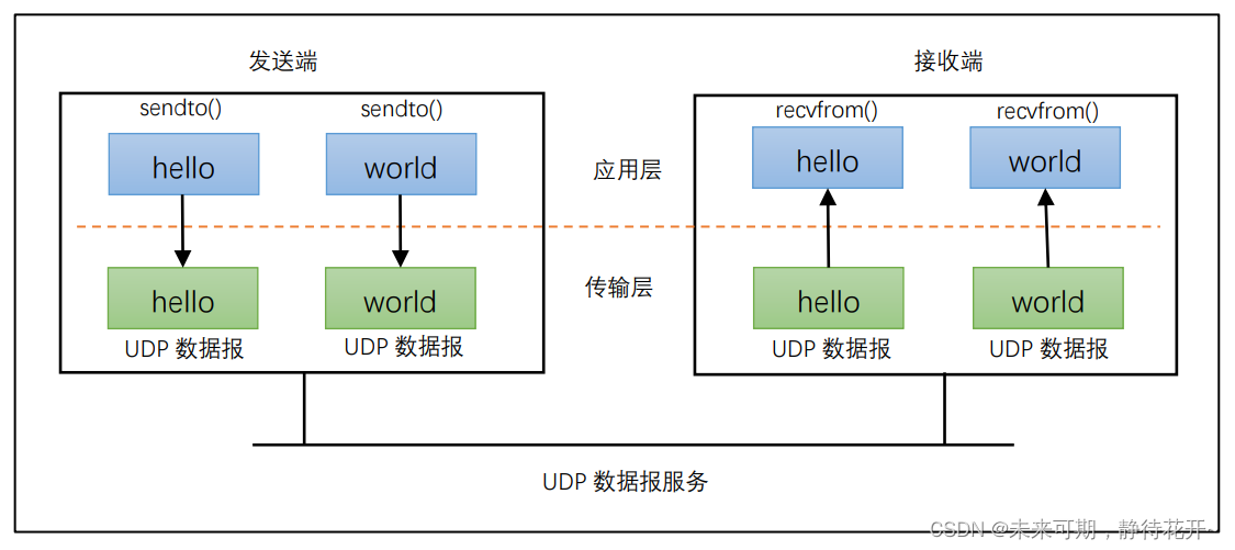 Linux基础 （十五）：TCP 协议特点和UDP协议插图(22)