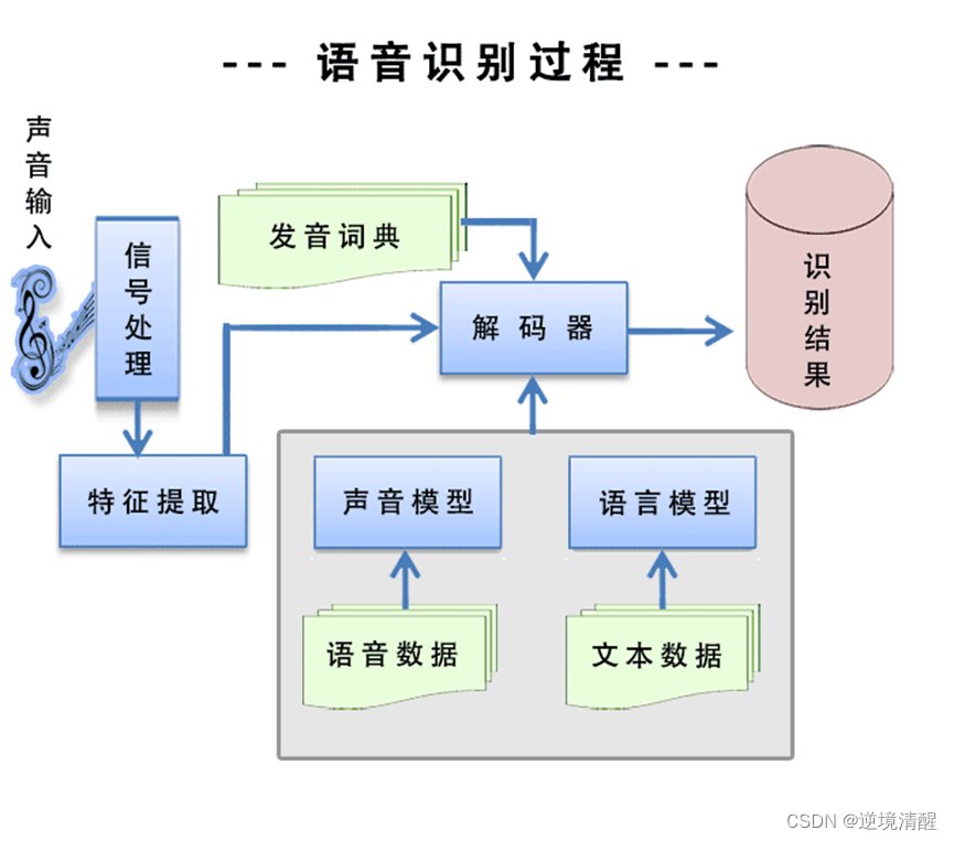 语音识别实战（python代码）(一）插图(3)