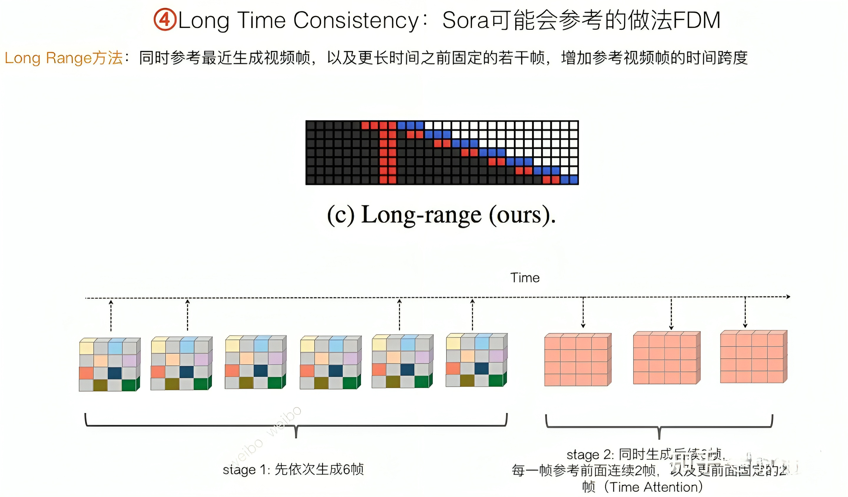 视频生成Sora的全面解析：从AI绘画、ViT到ViViT、TECO、DiT、VDT、NaViT等插图(39)