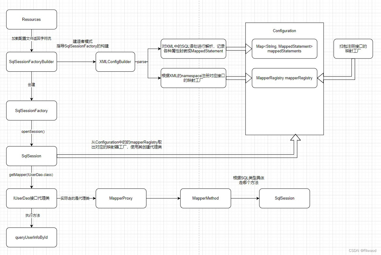 三、【源码】Mapper XML的解析和注册使用插图