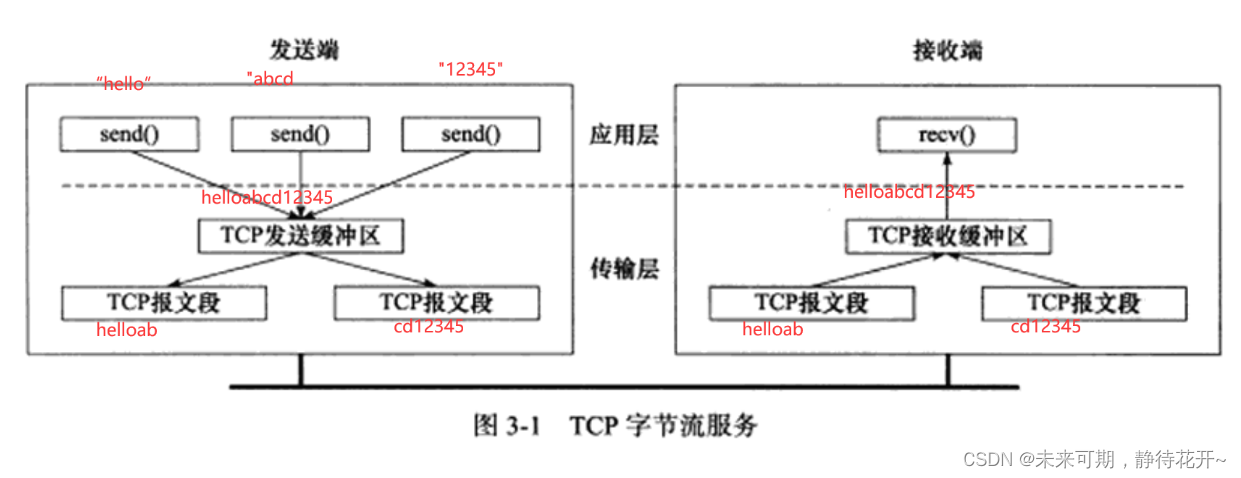 Linux基础 （十五）：TCP 协议特点和UDP协议插图(10)