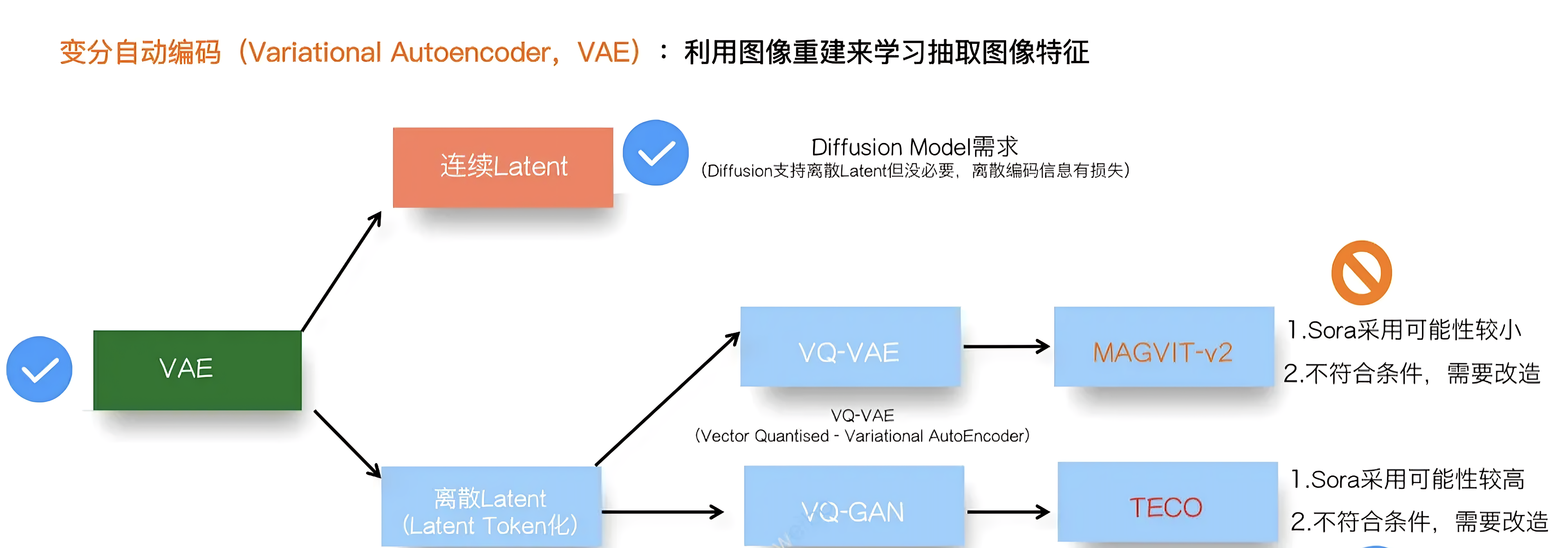 视频生成Sora的全面解析：从AI绘画、ViT到ViViT、TECO、DiT、VDT、NaViT等插图(31)