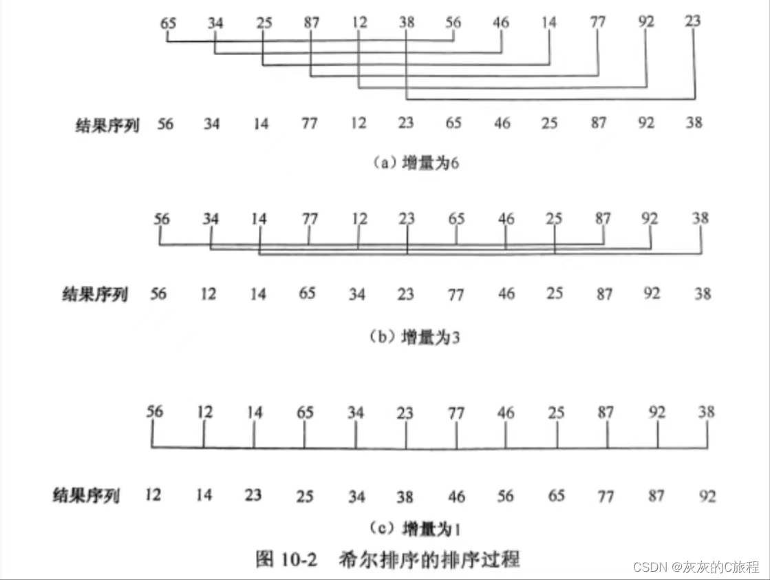 【数据结构】十二、八种常用的排序算法讲解及代码分享插图(1)