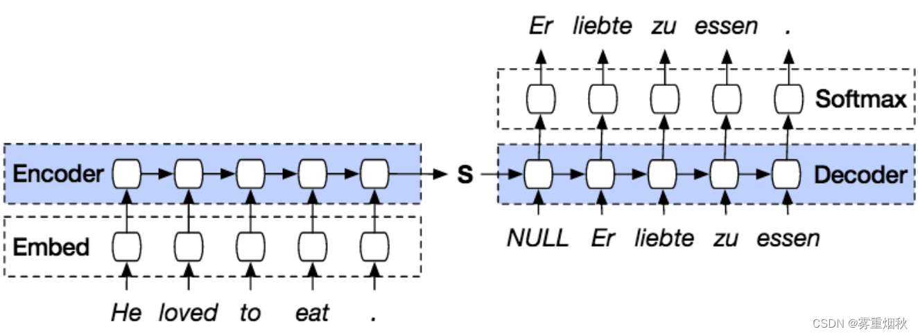 course-nlp——7-seq2seq-translation插图(2)