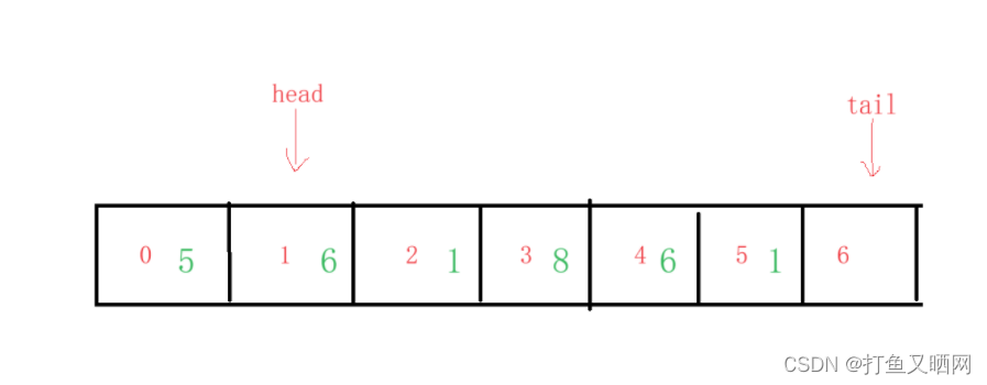 详解循环队列——链表与数组双版本插图(12)