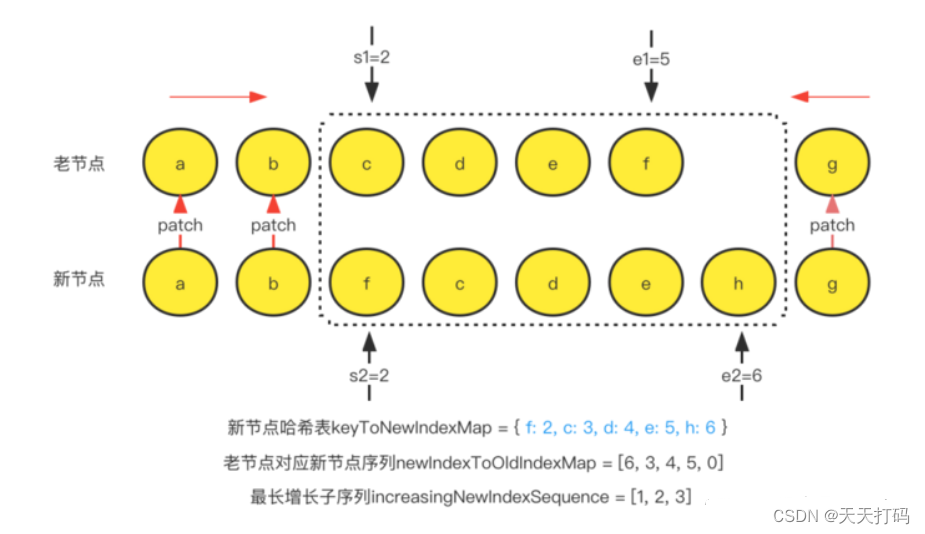 【前端必备】深入详解Vue2/Vue3 diff算法实现思路插图(5)