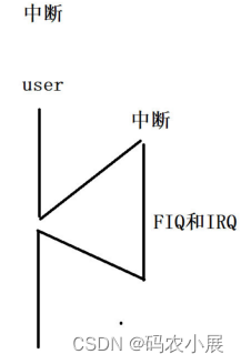 ARM的工作模式插图