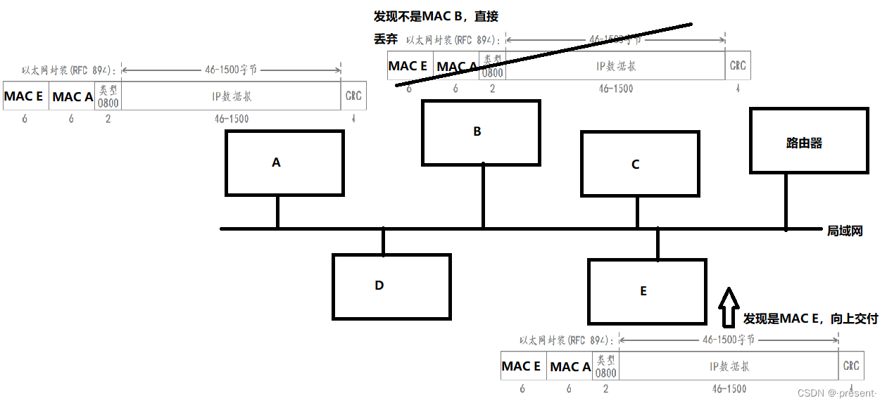 十.数据链路层——MAC/ARP插图(9)