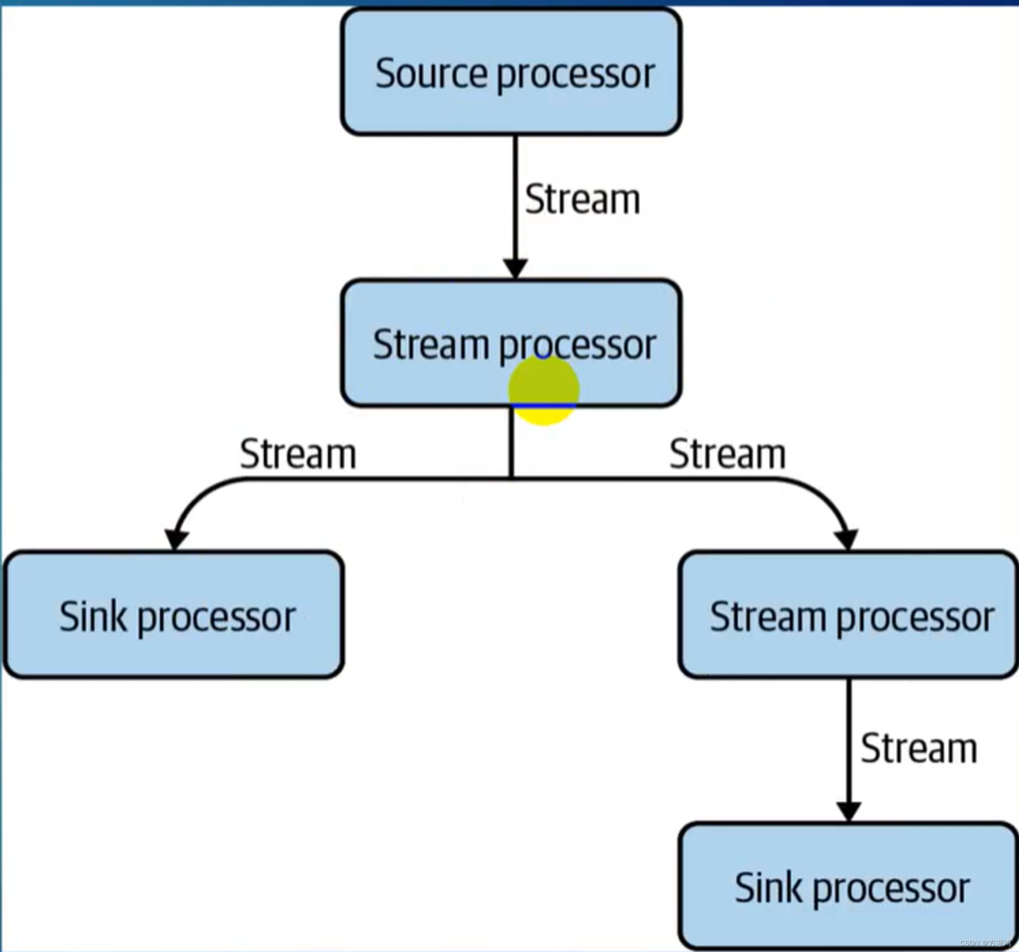 【2024】Kafka Streams详细介绍与具体使用（1）插图