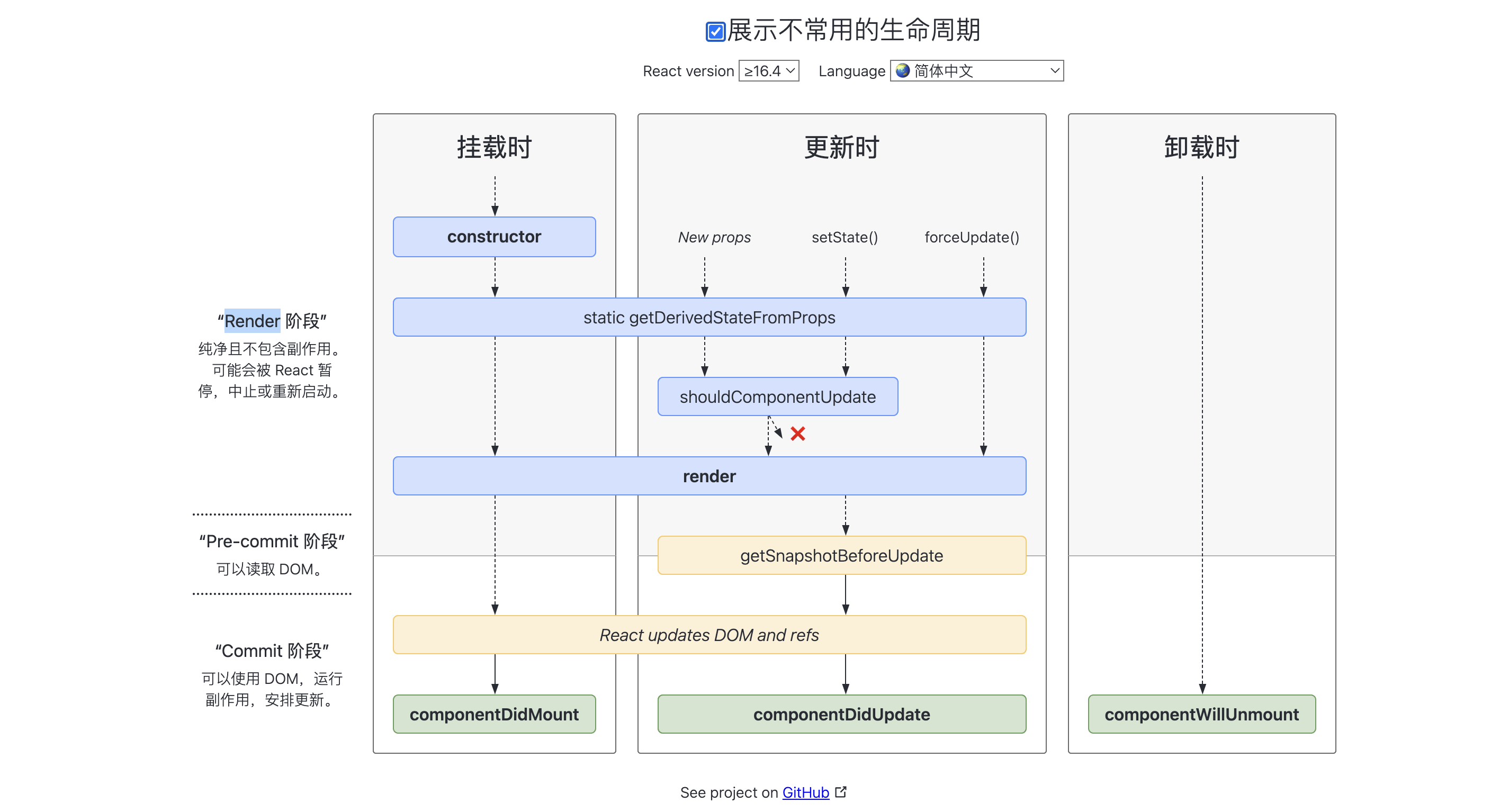 前端React篇之React的生命周期有哪些？插图