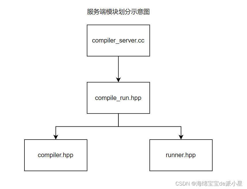 项目：基于httplib/消息队列负载均衡式在线OJ插图(1)