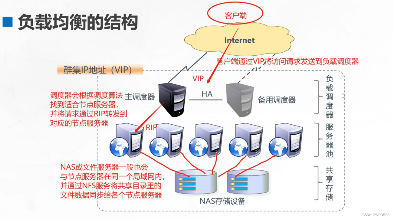 LVS负载均衡群集+NAT部署插图