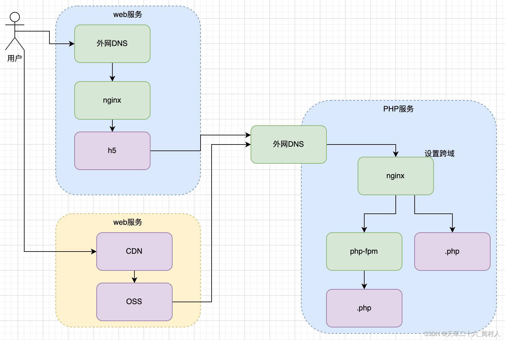 前端h5页面和后端php服务的几种部署方式插图(2)