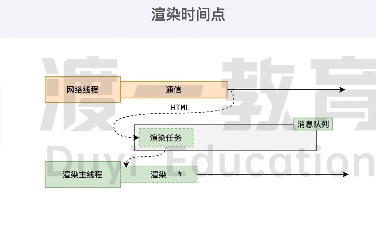 渡一大师课笔记（重点：事件循环、浏览器渲染原理）插图(3)