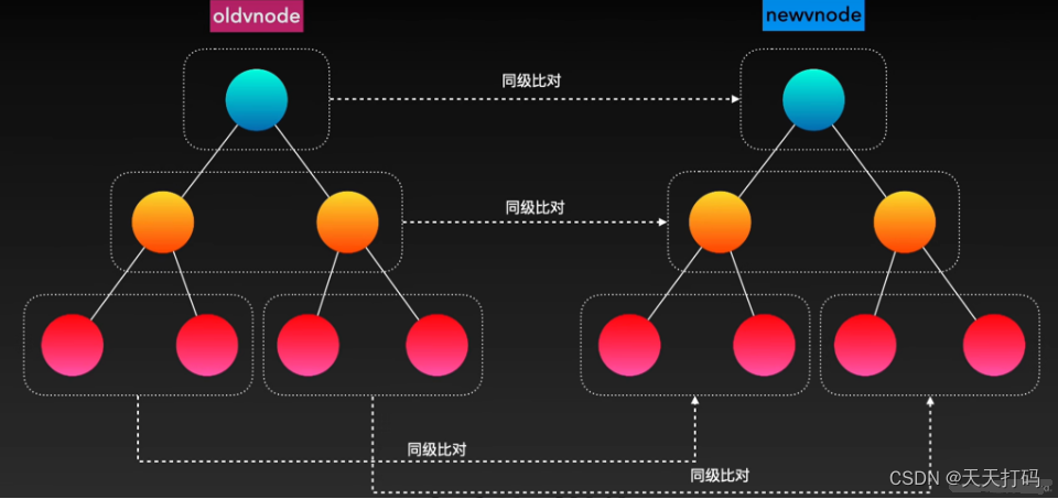 【前端必备】深入详解Vue2/Vue3 diff算法实现思路插图