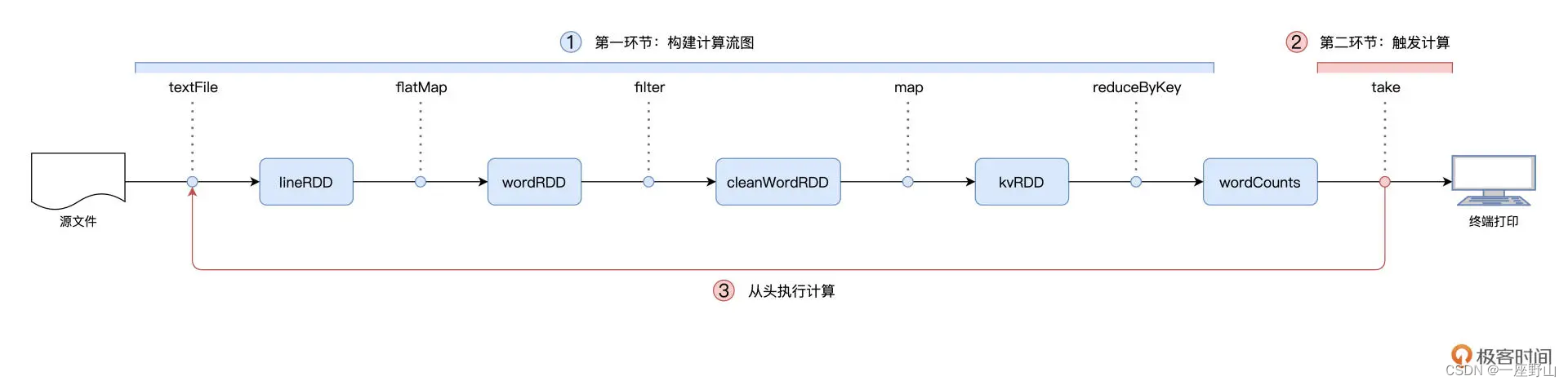 Spark的性能调优——RDD插图(4)