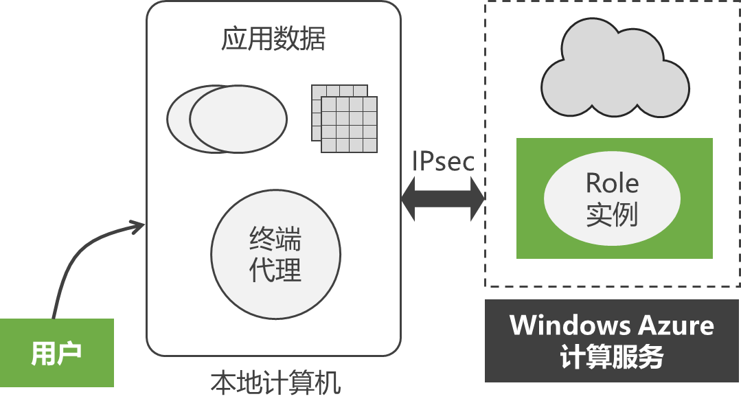 微软云计算[1]之云计算平台、云操作系统Windows Azure插图(9)