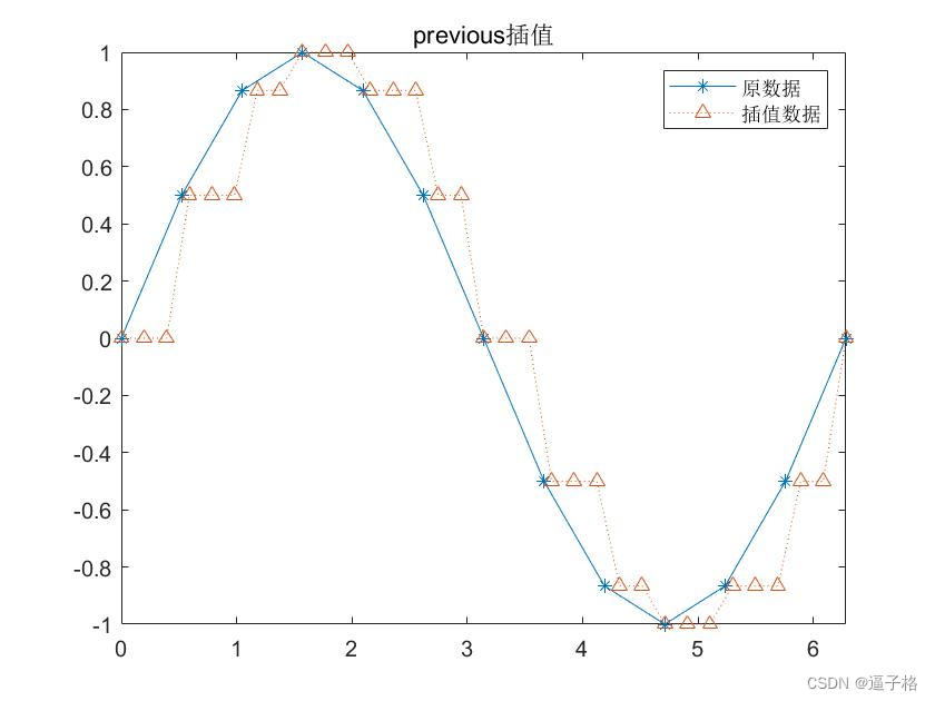 23、matlab一维数据插值：interp1() 函数插图(5)